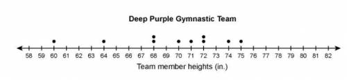 The dot plot represents the height in inches of the Deep Purple Gymnastics Team members. Explain ho