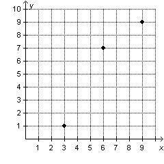 WILL GIVE BRAINLEIST
Which graph shows three points that represent equivalent ratios?