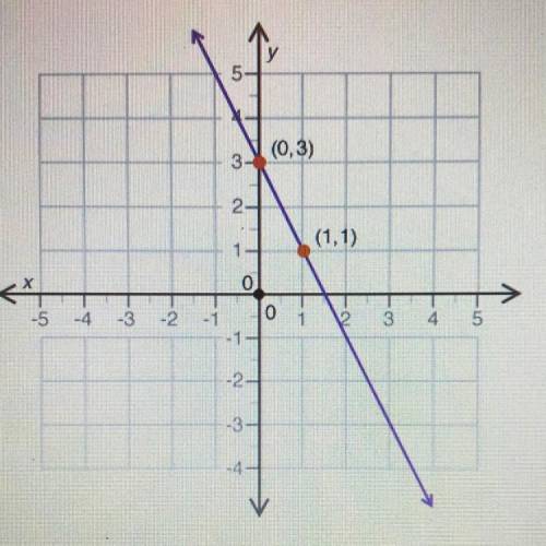 What is the slope of the line shown in the graph?
1) -1
2) -2
3) -1/2
4) 2