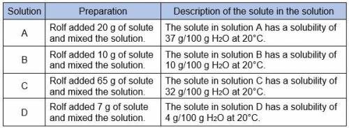 Rolf prepares four solutions using different solutes as shown in the table below.

Which solution