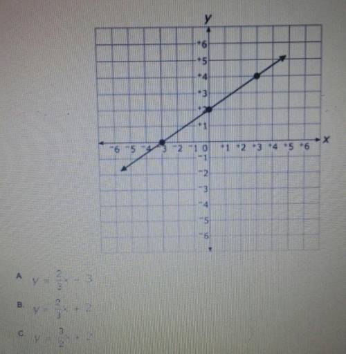 Which is an equation of the line graphed below