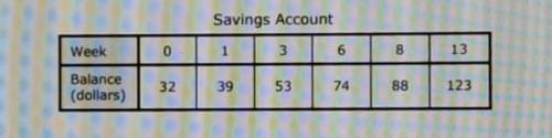 ⚠️15 points⚠️

The table shows the linear relationship between the balance of a student's savings