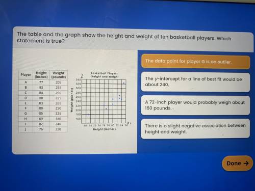 The table and graph shows the height and weight of 10 basketball players. Which statement is true
