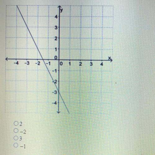 Find the slope of the line please