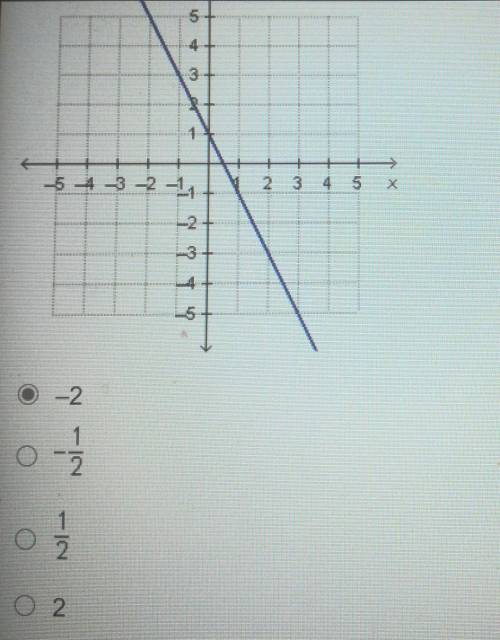 What is the rate of change of the function?