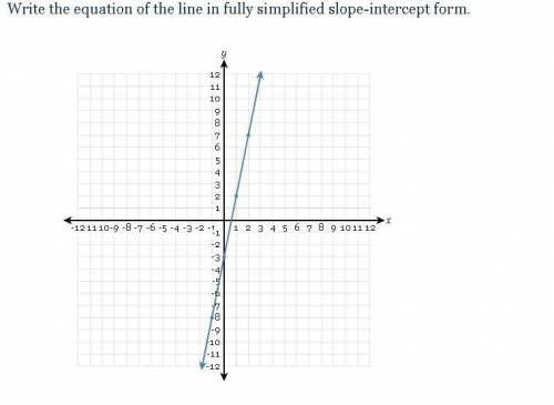 Write the equation of the line in fully simplified slope-intercept form.