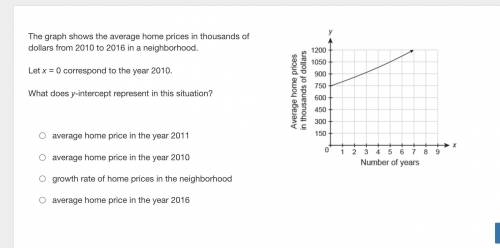 The graph shows the average home prices in thousands of dollars from 2010 to 2016 in a neighborhood