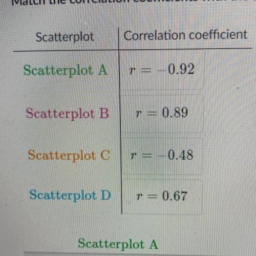 Match the correlation coefficients with the scatterplots shown below.

PLS HELP
WILL MARK AS BRAIN