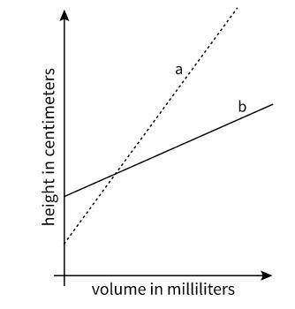 Two cylinders, a and b, each started with different amounts of water. The graph shows how the heigh