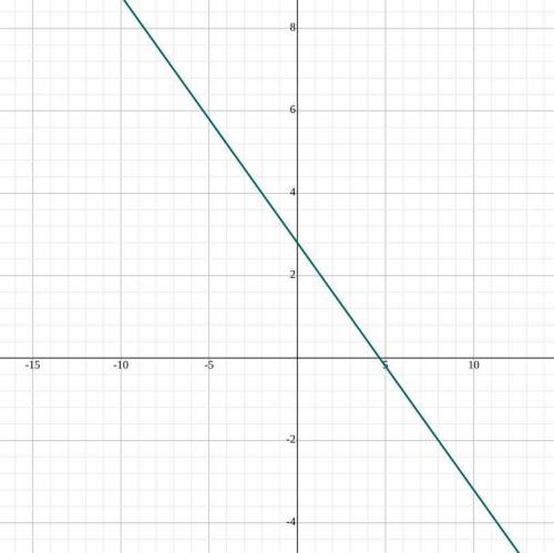 Solve the system of equations by graphing 3x +5y=14​