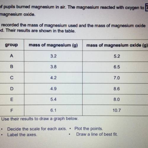 Six groups of pupils burned magnesium in air. The magnesium reacted with oxygen to form magnesium o