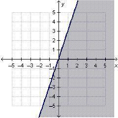 Which graph represents y≤-3x?