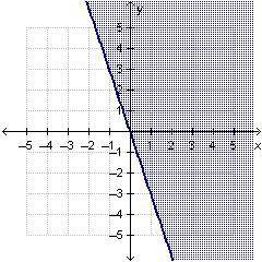 Which graph represents y≤-3x?