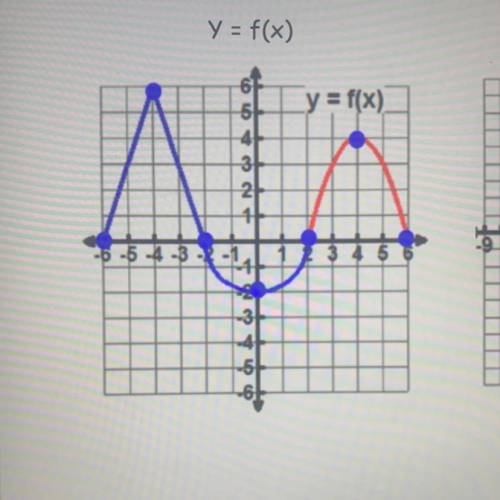 Use the graph of f(x) to sketch the graph of the following
transformations.
y = f(x)