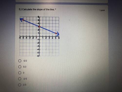 Calculate the slope of the line.