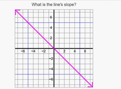 What's the line's slope