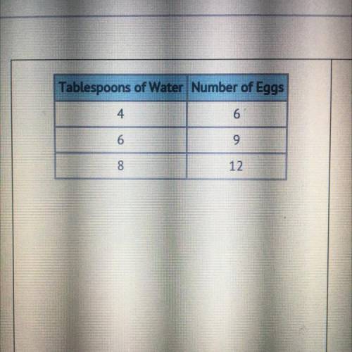 1) The table shows the number of tablespoons of water per number of

eggs called for in a pasta re