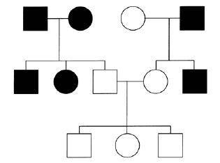 Answer for Brainliest

The pedigree below shows inheritance for a trait, where shaded individuals