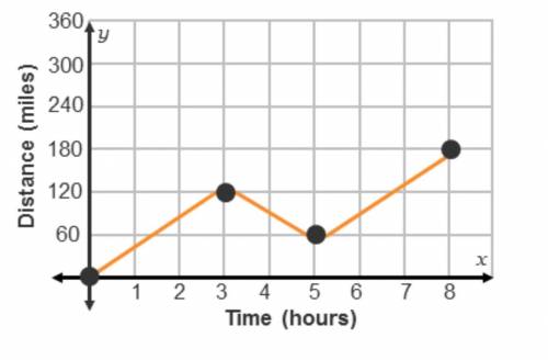 The graph shows a driver’s distance versus time.

Which statements are true? Check all that apply.