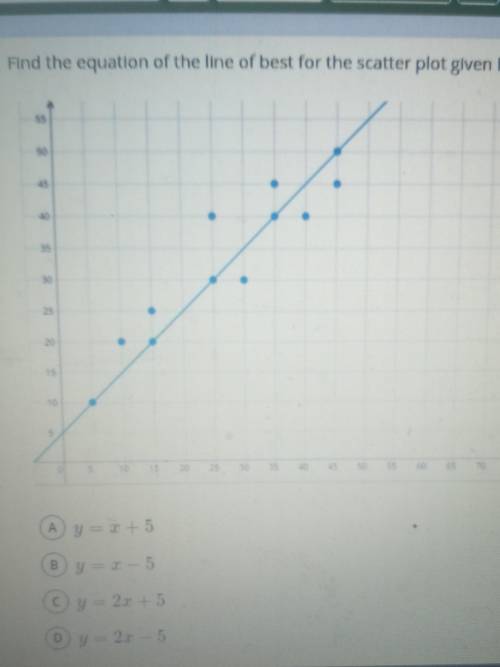 Find the equation of the line of best for the scatter plot given below.