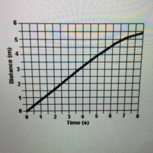 The graph represents the relationship between distance and time for an

object that is moving alon