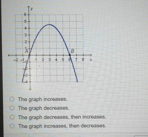How does the graph below change between point A and point B?