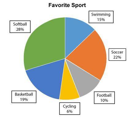 At summer camp, campers were asked to name their favorite sport. The circle graph shows the percent