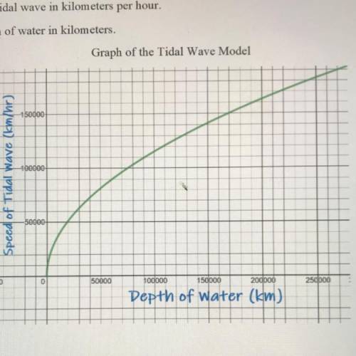 When the depth of the water is 9604kmm what is the speed of the tidal wave?