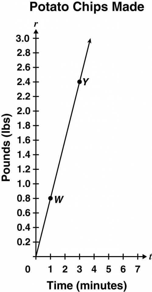 PLZ HELP 50 POINTS The graph shows that rate is proportional to time. Point W represents a rate of