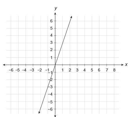 What is the equation of this line? 
y=−3x
y=−1/3x 
y=1/3x 
y = 3x
