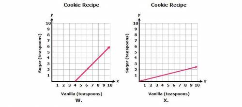 A cookie recipe calls for four times as much sugar as vanilla. Which of the following shows how the