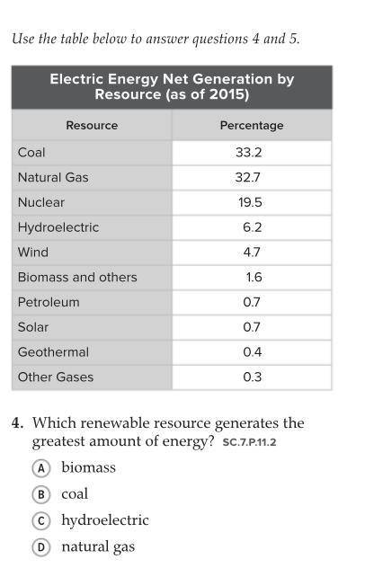 Which renewable resource generates the greatest amount of energy?