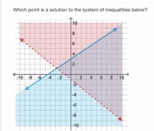 Which point is a solution to the system of inequalities below?

Please help now . I don’t wanna fa