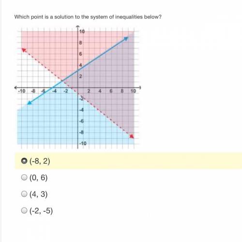 Which point is a solution to the system of inequalities below?
Please help