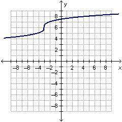 Which graph represents y = RootIndex 3 StartRoot x + 6 EndRoot minus 3?