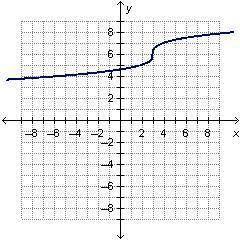 Which graph represents y = RootIndex 3 StartRoot x + 6 EndRoot minus 3?