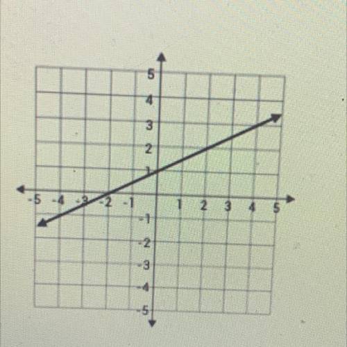 Find the slope of the line graphed below. Simplify fraction to lowest terms.
