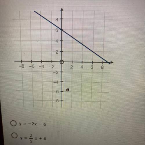 Choose the equation that represents the graph below:

A) Y= -2x-6
B) Y= 2/3x+6
C) Y= -2/3x+6
D) Y=
