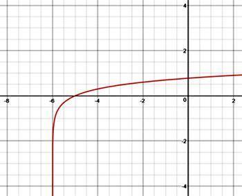 Analyze the graph below to identify the key features of the logarithmic function.

(graph image at