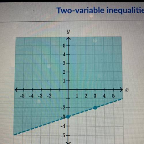 Find the inequality by the graph