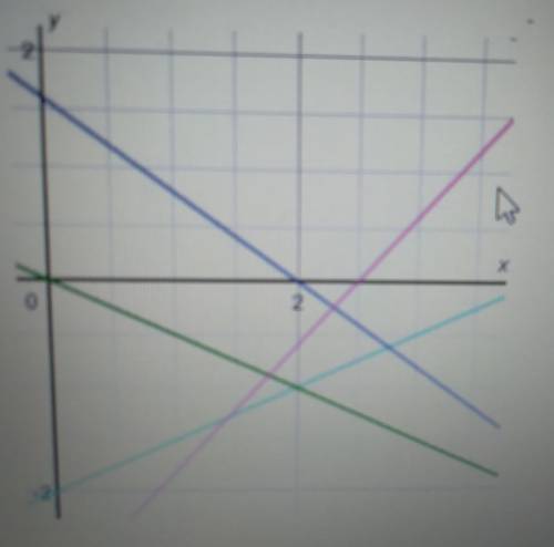 The equations x - 2y = 4, 4x +5y = 8, 6x - 5y = 15, and x + 2y = 0 are shown on the graph below.
