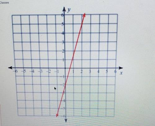 What is the equation for the following function *remember that the slope is 7/2
