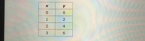 This table shows a proportional relationship between x and y.

Find the constant of proportionalit