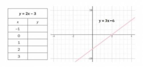 Consider the equations y = 2x - 3 and y = 3x - 6. Solve the system of equations by completing the t