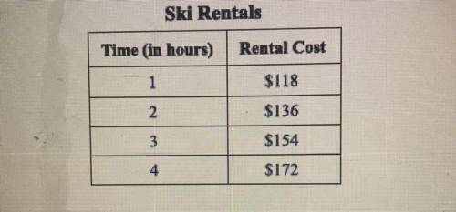 Ski rentals are $100 plus $18 per hour, as shown in the table above.

1. Write an equation that re