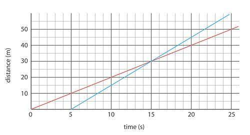 The distance vs. time graph represents the speed of two cars. The red line represents the speed of