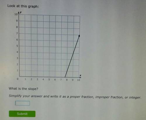 Look at this graph: What is the slope? Simplify your answer and write it as a proper fraction, impr
