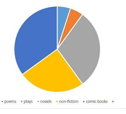 A survey asked 200 Grade 4 students about their reading preferences. Based on the Graph, how many o