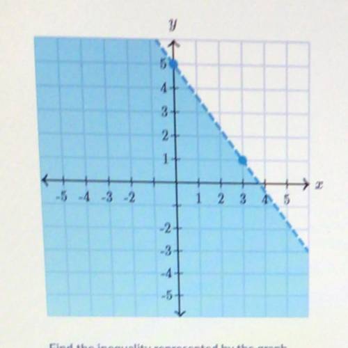 Find the inequality represented by the graph.
(Pls help)