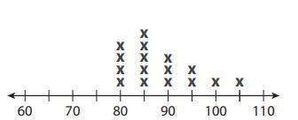 The dot plot shown represents the number of students enrolled in each of the 16 courses at a commun